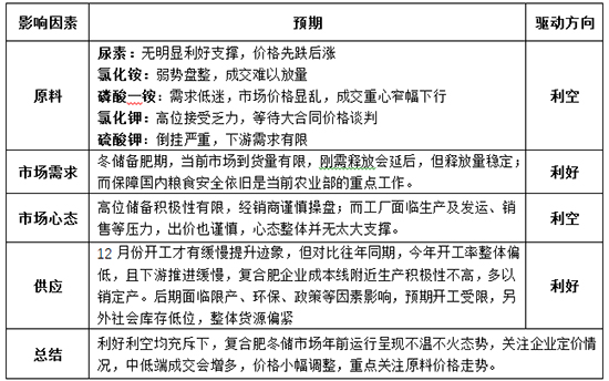 【關(guān)注】復(fù)合肥冬儲(chǔ)進(jìn)度有望加快