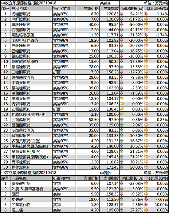 2021年4月22日殺菌劑原藥價(jià)格分析