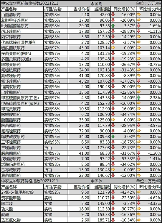 殺菌劑原藥價(jià)格
